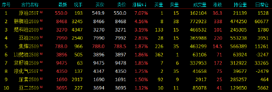 开盘|国内期货主力合约涨跌互现 SC原油涨超7%
